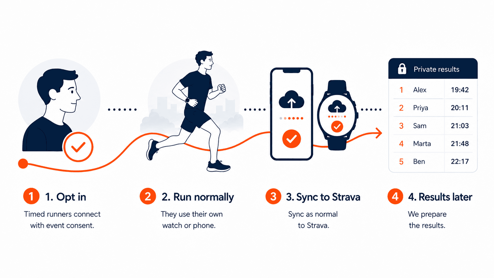 Illustration showing the AfterRun flow: timed runners opt in, run normally, sync to Strava, and receive private results later.
